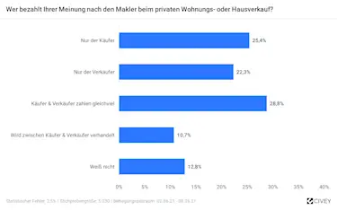 Hier sehen Sie eine Balkendiagramm zum Thema "Wer zahlt den Makler beim privaten Wohnungs- oder Hausverkauf?"