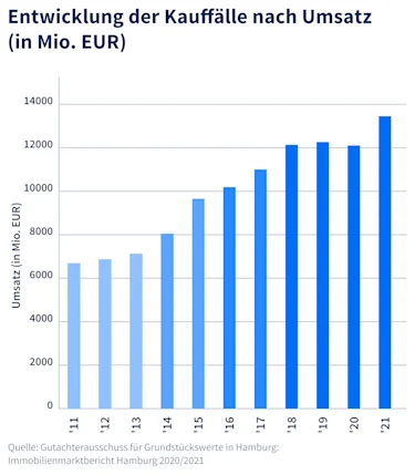 Das Diagramm zeigt die Entwicklung des Umsatzes auf dem Immobilienmarkt in Hamburg.