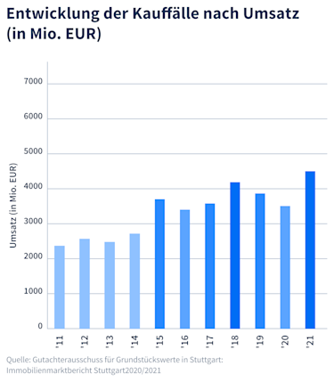 Hier würden Sie ein Balkendiagramm sehen, welches die Entwicklung der Kauffälle von Stuttgarter Immobilien nach Umsatz von 2011 bis 2021 zeigt.