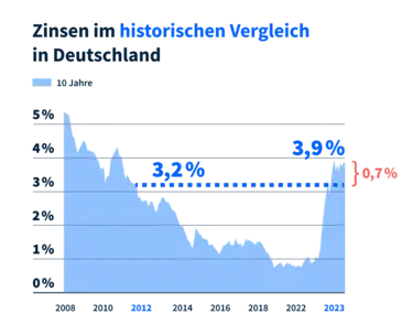 Zinsen historischer Vergleich - Immobilienangebot