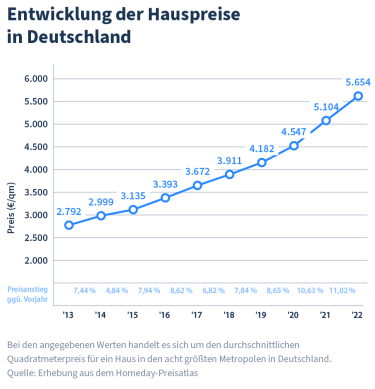 Hier würden sie eine Grafik sehen, welche die Entwicklung der Hauspreisen in Deutschland zeigt. 