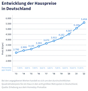 Hier würden sie eine Grafik sehen, welche die Entwicklung der Hauspreisen in Deutschland zeigt.