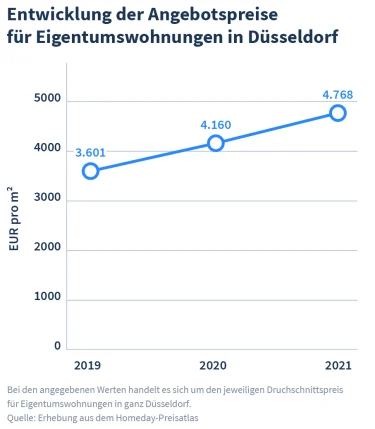 Hier würden Sie ein Diagramm sehen, dass die steigende Entwicklung der Angebotspreise in Düsseldorf in den letzten drei Jahren zeigt.