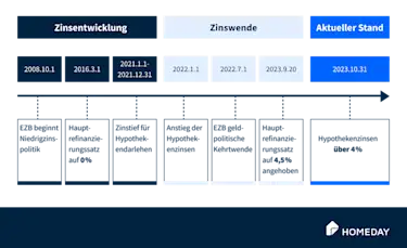 Grafik historische Entwicklung Darlehenszinsen, aktuelle Zinsentwicklung und Zinsperspektiven
