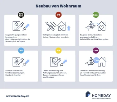 Hier sehen Sie Pläne der Parteien zur Bundestagswahl 2021 hinsichtlich dem Thema Neubau von Wohnraum.