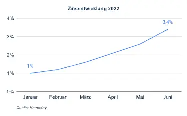 Prognose Zinsentwickling 2022