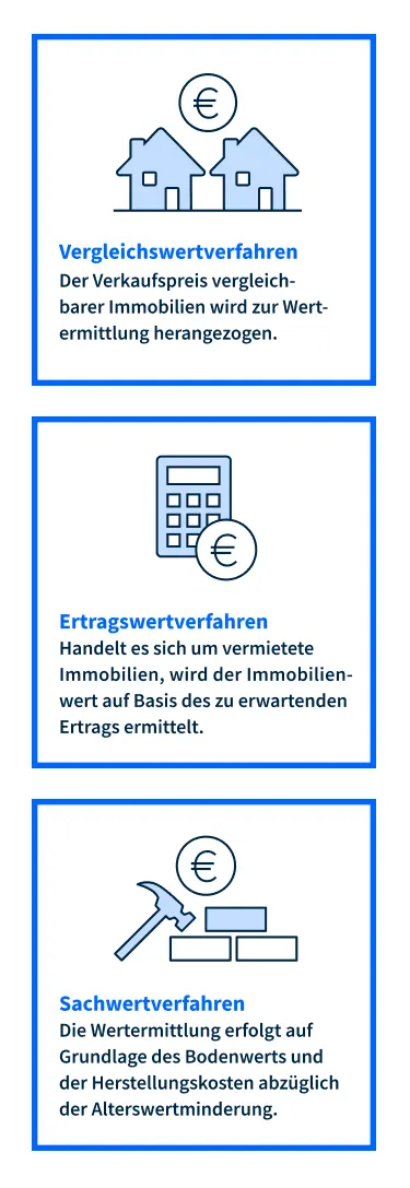 Hier sehen Sie die verschiedenen Werrtermittlungsverfahren zur Berechnung des Zeitwerts einer Immobilie.