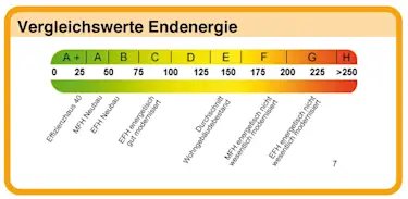 Hier würden Sie ein Bild zum Thema Vergleichswerte des Energieausweises sehen.
