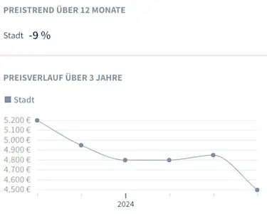 Augsburg Preistrend letzte 12 Monate