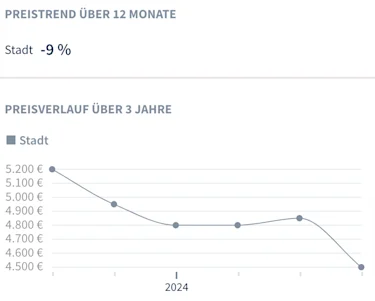 Augsburg Preistrend letzte 12 Monate