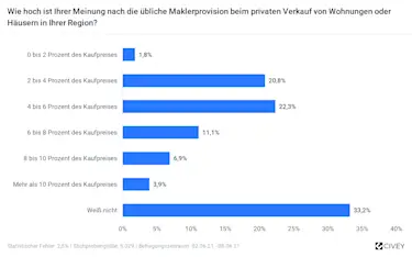 Hier sehen Sie eine Balkendiagramm zum Thema "Wie hoch ist ihrer Meinung nach die überliche Maklerprovision?"