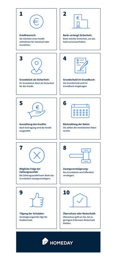 Auf diesem Bild sehen Sie eine Grafik, die in Bildern beschreibt, was eine Grundschuld ist.