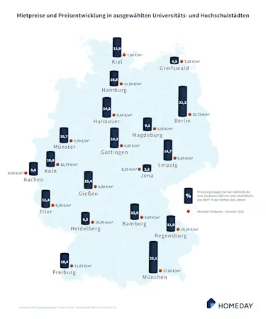 Hier sehen Sie die Mietpreise in ausgewählten Universitätsstädten.
