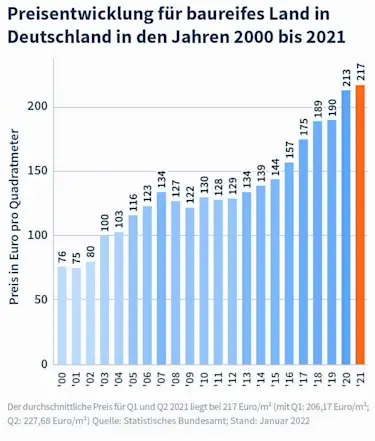 Preisentwicklung für baureifes Land in Deutschland in den Jahren 2000 bis 2020