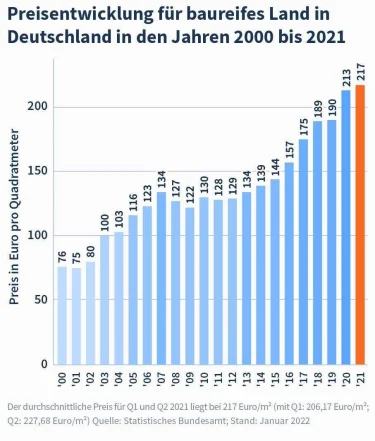 Preisentwicklung für baureifes Land in Deutschland in den Jahren 2000 bis 2020