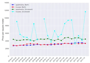 Median prices of sold properties in all of Berlin and its district Grunewald, calculated monthly.
