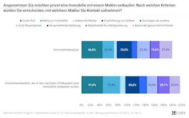 Hier sehen sie eine Balkendiagramm zum Thema "Nach welchen Kriterien würden Sie entscheiden, mit welchen Makler Sie Kontakt aufnehmen?"