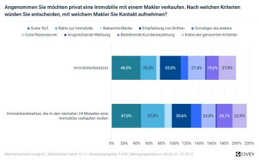 Hier sehen sie eine Balkendiagramm zum Thema "Nach welchen Kriterien würden Sie entscheiden, mit welchen Makler Sie Kontakt aufnehmen?"