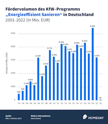 Diagramm: KFW Förderung effizientes Sanieren