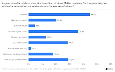 Hier sehen sie eine Balkendiagramm zum Thema "Nach welchen Kriterien würden Sie entscheiden, mit welchen Makler Sie Kontakt aufnehmen?"