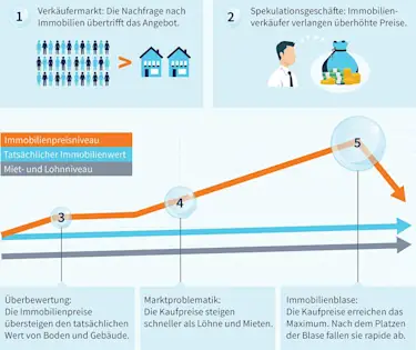 Hier würden Sie die Erklärung sehen, wie eine Immobilienblase entsteht.