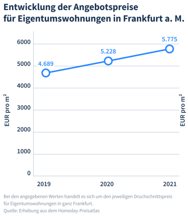 Hier sehen sie eine Grafik für die Entwicklung der Angebotspreise für Eigentumswohnungen in Frankfurt am Main.