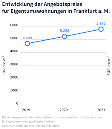 Hier sehen sie eine Grafik für die Entwicklung der Angebotspreise für Eigentumswohnungen in Frankfurt am Main.