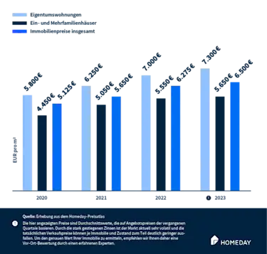 Entwicklung der Angebotspreise für Häuser, Wohnungen und Immobilien gesamt in Frankfurt am Main 2020-2023