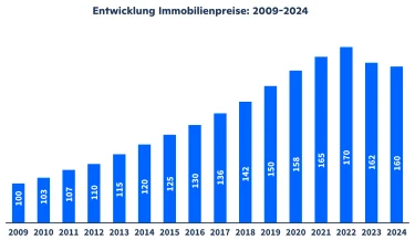 Hier würden Sie eine Grafik sehen, welche die historische Entwicklung der Immobilienpreise in Deutschland zeigt. 