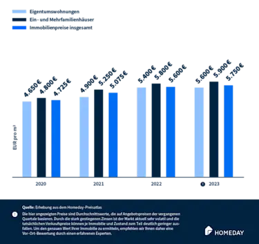 Entwicklung der Angebotspreise für Häuser, Wohnungen und Immobilien gesamt in Stuttgart 2020-2023