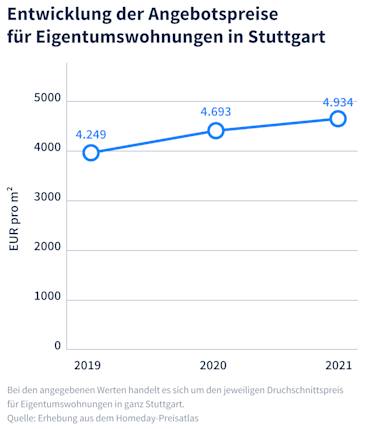 Hier würden Sie ein Liniendiagramm sehen. Das Diagramm zeigt, wie die Immobilienpreise für Wohnungen in Stuttgart von 2019 bis 2021 angestiegen sind.