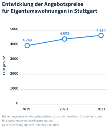 Hier würden Sie ein Liniendiagramm sehen. Das Diagramm zeigt, wie die Immobilienpreise für Wohnungen in Stuttgart von 2019 bis 2021 angestiegen sind.