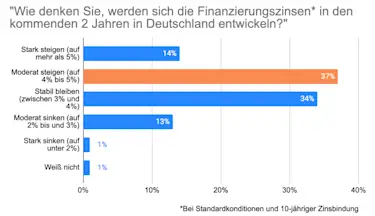 Umfrage: Entwicklung Zinsen