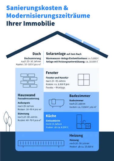 Sanierungskosten und Modernisierungszeiträume von Immobilien