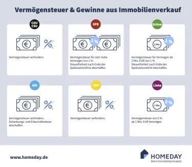 Hier sehen Sie Pläne der Parteien zur Bundestagswahl 2021 hinsichtlich dem Thema Vermögensteuer.