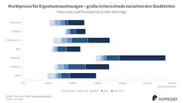 Preisspannen Wohnlage 