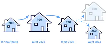 Wie viel ist meine Immobilie wert, wenn ich 2026 oder später verkaufe?
