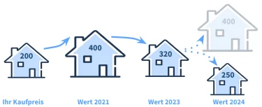 Wie viel ist meine Immobilie wert, wenn ich 2024 oder später verkaufe?