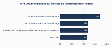 Konsumentenstudie: COVID-19 und der Immobilienmarkt - Zinsen