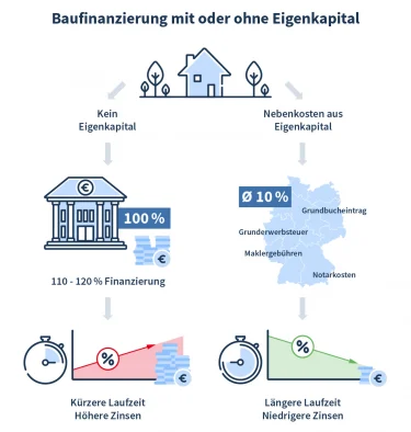 Hier würden Sie eine Grafik zur Baufinanzierung ohne Eigenkapital sehen.