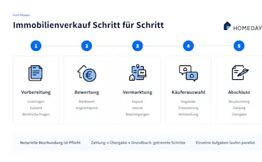 Immobilienverkauf Schritt für Schritt