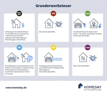 Hier sehen Sie Pläne der Parteien zur Bundestagswahl 2021 hinsichtlich dem Thema Grunderwerbsteuer.