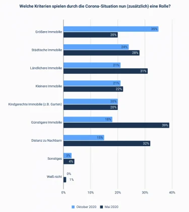 Konsumentenstudie: COVID-19 und der Immobilienmarkt - Suchkriterien
