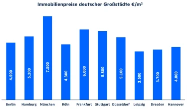 Diese Grafik zeigt die durchschnittlichen Immobilienpreise in €/m² für zehn große Städte in Deutschland. ​