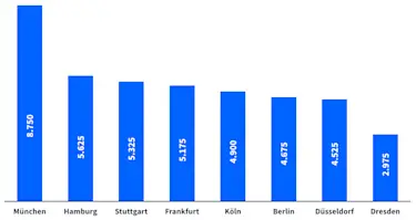 Diese Grafik zeigt die durchschnittlichen Immobilienpreise in €/m² für zehn große Städte in Deutschland im Dezember 2024. 