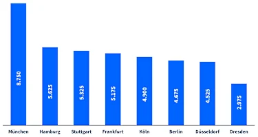 Diese Grafik zeigt die durchschnittlichen Immobilienpreise in €/m² für zehn große Städte in Deutschland im Dezember 2024. ​