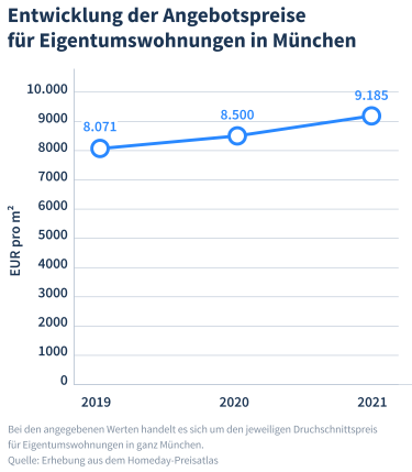 Hier würden Sie ein Diagramm sehen, welches die steigenden Wohnungspreise in München von 2019 bis 2021 zeigt.