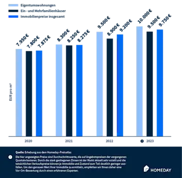 Entwicklung der Angebotspreise für Häuser, Wohnungen und Immobilien gesamt in München 2020-2023