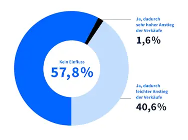 Erbschaftssteuer Einfluss Verkauf von Immobilien
