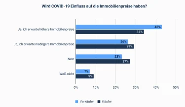 Konsumentenstudie: COVID-19 und der Immobilienmarkt Preise